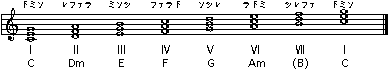 和音の説明の譜表